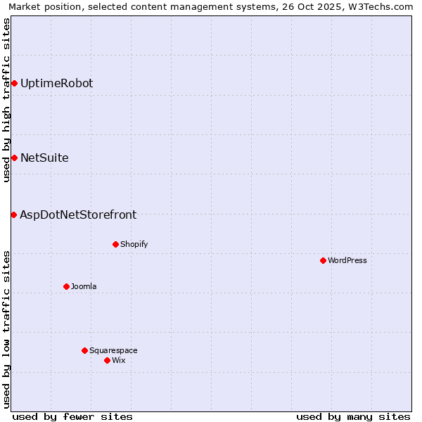 Market position of NetSuite vs. UptimeRobot vs. AspDotNetStorefront