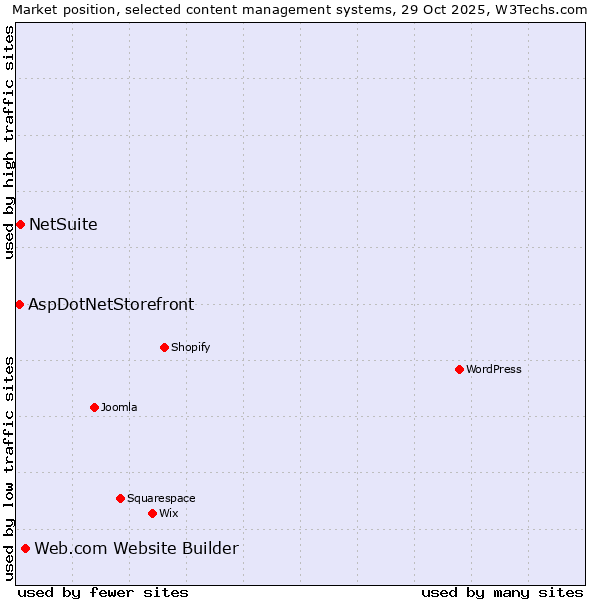 Market position of Web.com Website Builder vs. NetSuite vs. AspDotNetStorefront