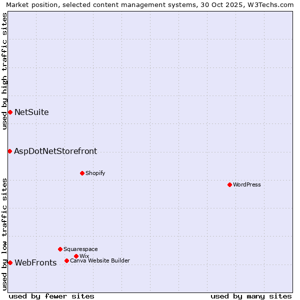 Market position of NetSuite vs. WebFronts vs. AspDotNetStorefront
