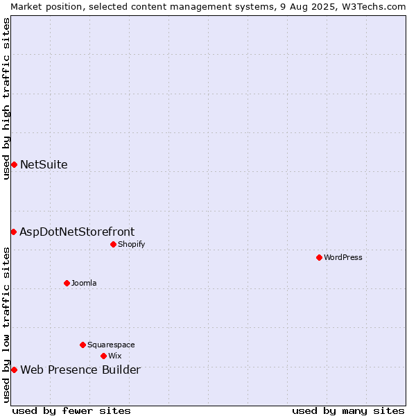 Market position of Web Presence Builder vs. NetSuite vs. AspDotNetStorefront