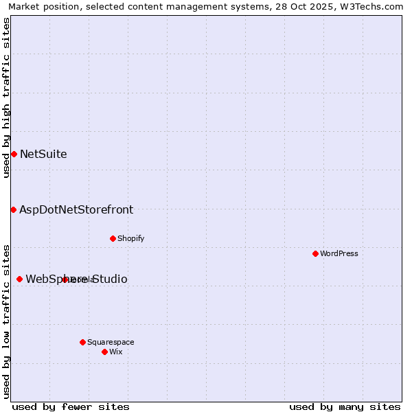 Market position of WebSphere Studio vs. NetSuite vs. AspDotNetStorefront