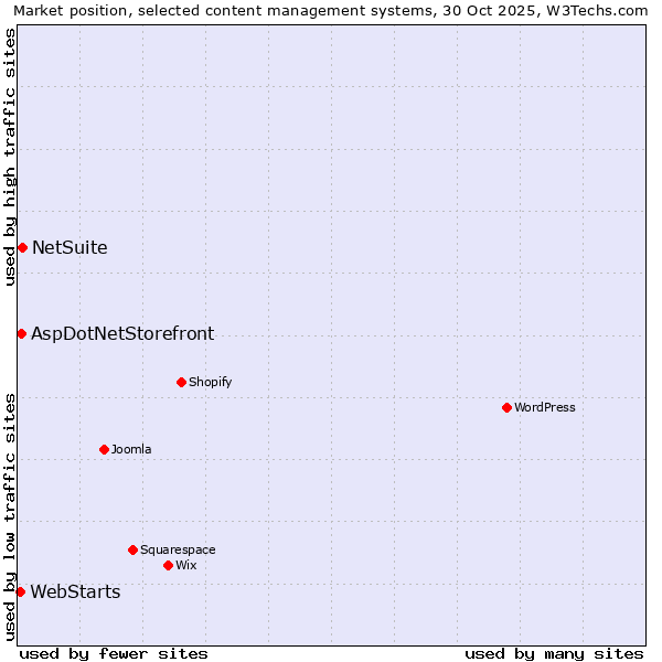Market position of NetSuite vs. AspDotNetStorefront vs. WebStarts