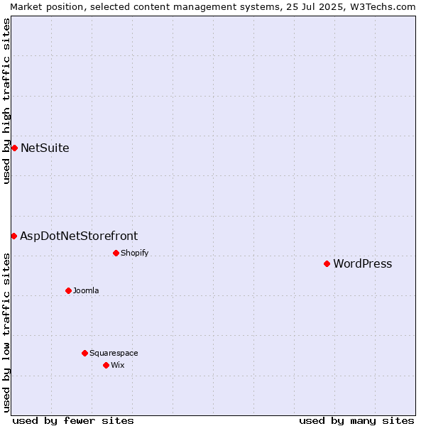 Market position of WordPress vs. NetSuite vs. AspDotNetStorefront