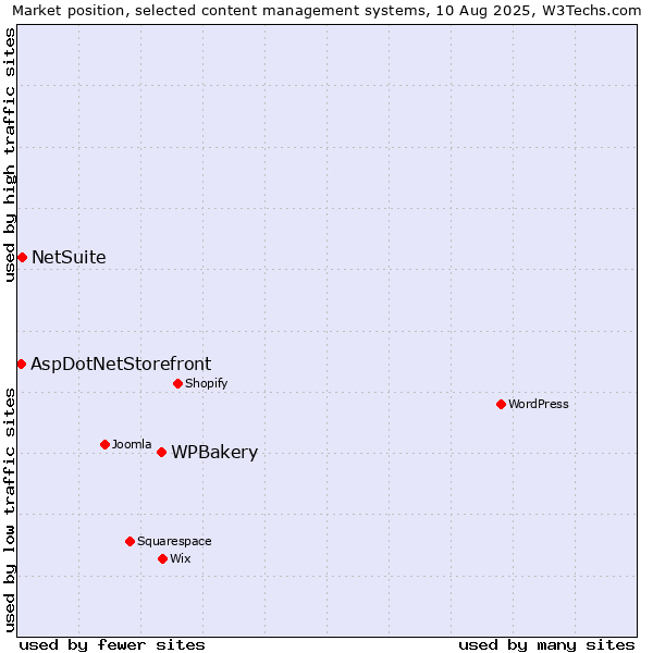 Market position of WPBakery vs. NetSuite vs. AspDotNetStorefront