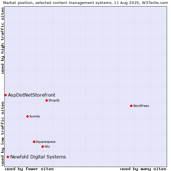 Market position of Newfold Digital Systems vs. AspDotNetStorefront