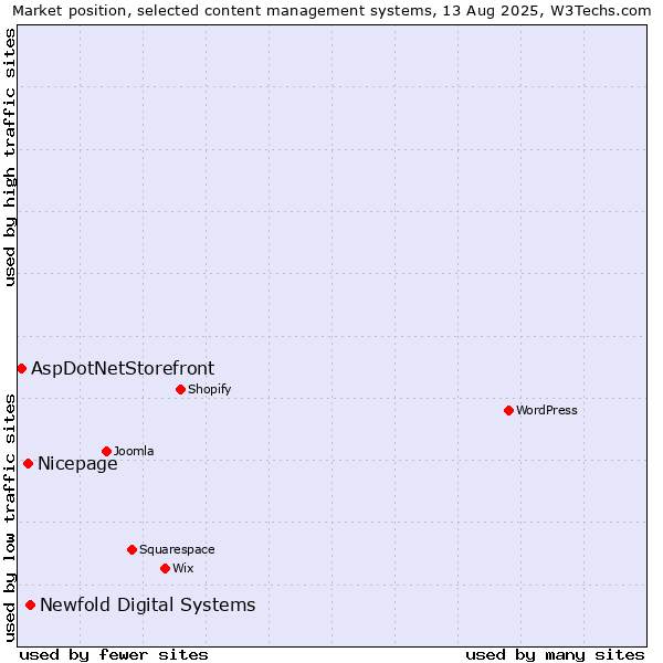 Market position of Newfold Digital Systems vs. Nicepage vs. AspDotNetStorefront