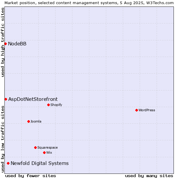 Market position of Newfold Digital Systems vs. AspDotNetStorefront vs. NodeBB