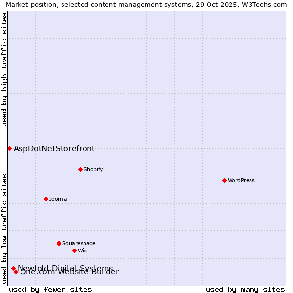 Market position of One.com Website Builder vs. Newfold Digital Systems vs. AspDotNetStorefront