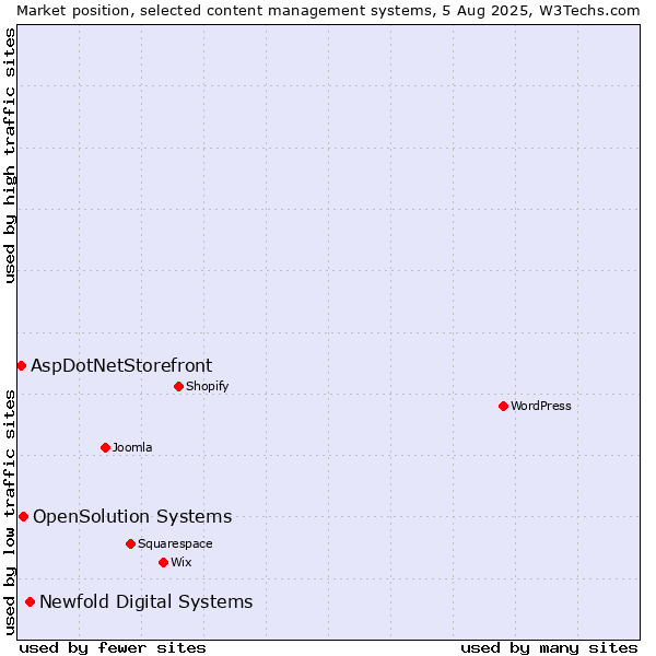Market position of Newfold Digital Systems vs. OpenSolution Systems vs. AspDotNetStorefront