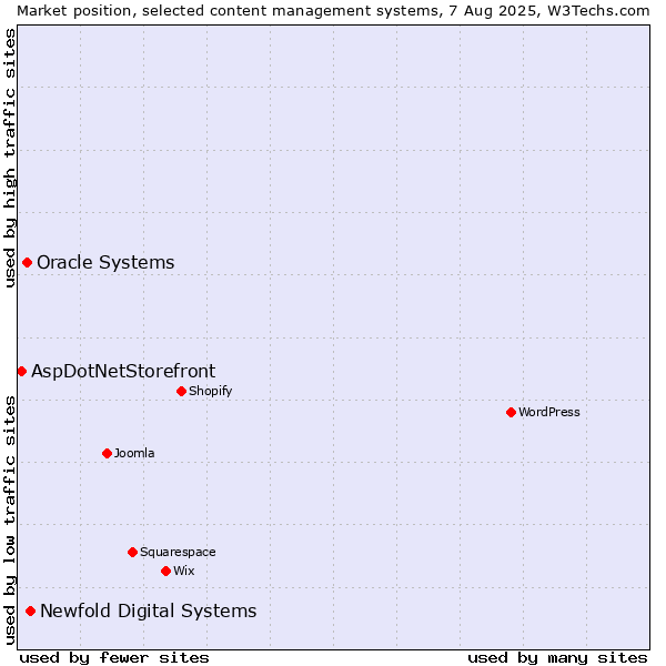 Market position of Newfold Digital Systems vs. Oracle Systems vs. AspDotNetStorefront