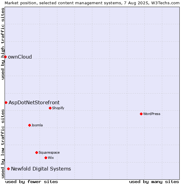 Market position of Newfold Digital Systems vs. AspDotNetStorefront vs. ownCloud