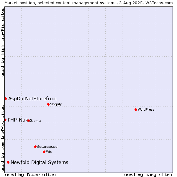 Market position of Newfold Digital Systems vs. AspDotNetStorefront vs. PHP-Nuke