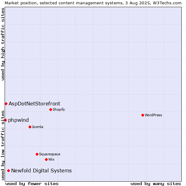 Market position of Newfold Digital Systems vs. AspDotNetStorefront vs. phpwind