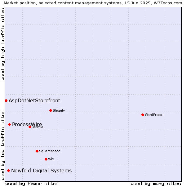 Market position of ProcessWire vs. Newfold Digital Systems vs. AspDotNetStorefront