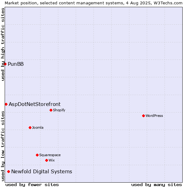 Market position of Newfold Digital Systems vs. AspDotNetStorefront vs. PunBB