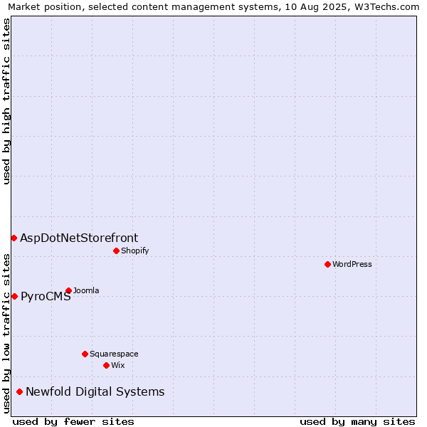 Market position of Newfold Digital Systems vs. PyroCMS vs. AspDotNetStorefront