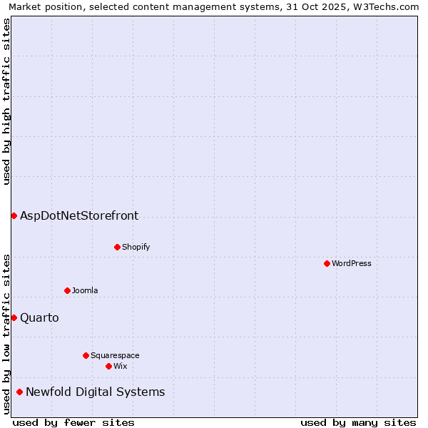 Market position of Newfold Digital Systems vs. Quarto vs. AspDotNetStorefront
