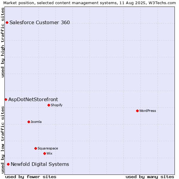 Market position of Newfold Digital Systems vs. Salesforce Customer 360 vs. AspDotNetStorefront