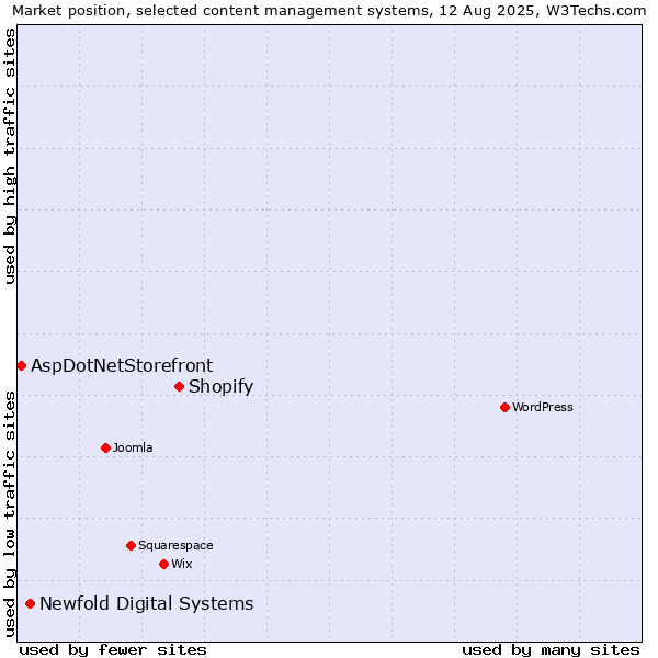 Market position of Shopify vs. Newfold Digital Systems vs. AspDotNetStorefront