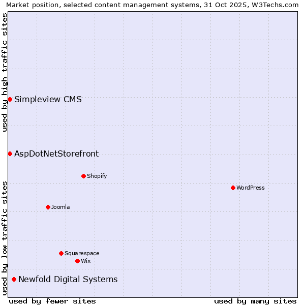 Market position of Newfold Digital Systems vs. AspDotNetStorefront vs. Simpleview CMS
