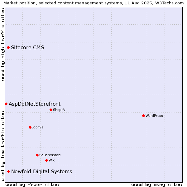 Market position of Newfold Digital Systems vs. Sitecore CMS vs. AspDotNetStorefront