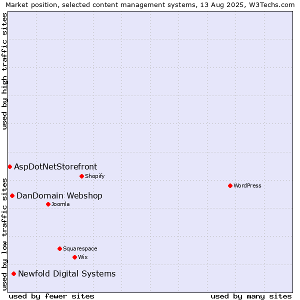 Market position of Newfold Digital Systems vs. DanDomain Webshop vs. AspDotNetStorefront