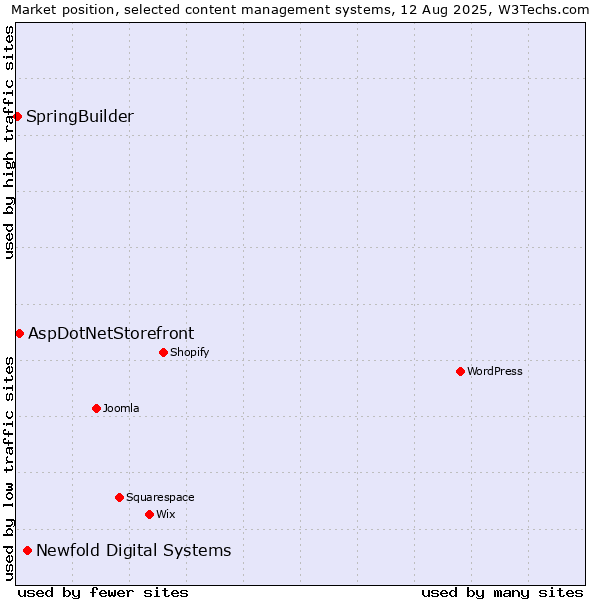 Market position of Newfold Digital Systems vs. AspDotNetStorefront vs. SpringBuilder