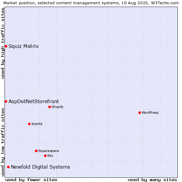 Market position of Newfold Digital Systems vs. Squiz Matrix vs. AspDotNetStorefront