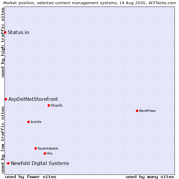 Market position of Newfold Digital Systems vs. AspDotNetStorefront vs. Status.io