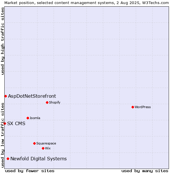 Market position of Newfold Digital Systems vs. AspDotNetStorefront vs. SX CMS