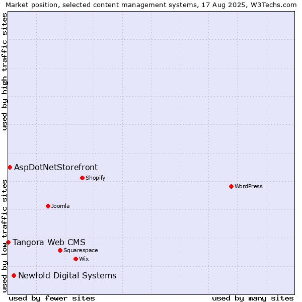 Market position of Newfold Digital Systems vs. AspDotNetStorefront vs. Tangora Web CMS