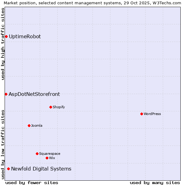 Market position of Newfold Digital Systems vs. UptimeRobot vs. AspDotNetStorefront