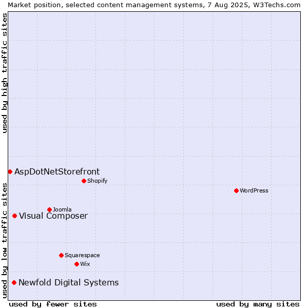 Market position of Visual Composer vs. Newfold Digital Systems vs. AspDotNetStorefront