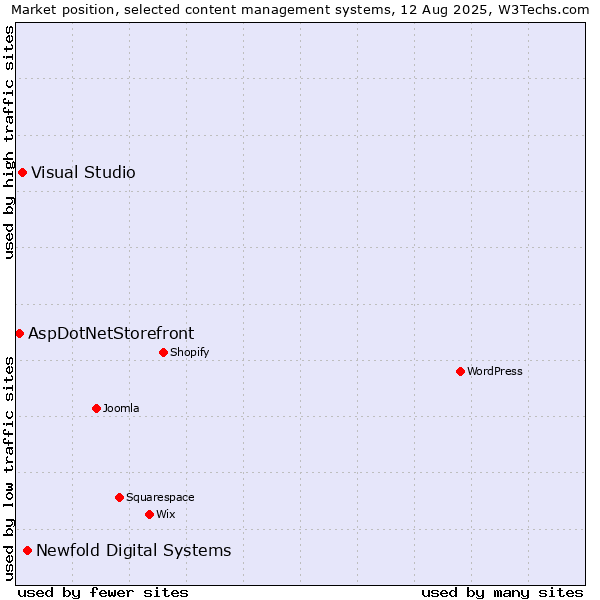 Market position of Newfold Digital Systems vs. Visual Studio vs. AspDotNetStorefront