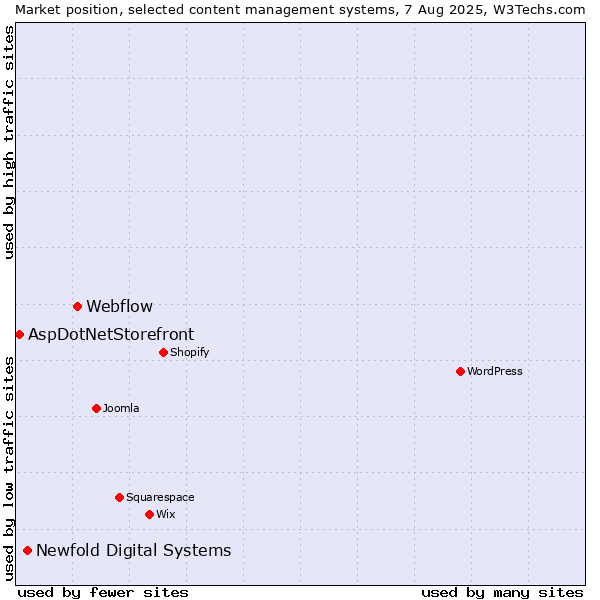 Market position of Webflow vs. Newfold Digital Systems vs. AspDotNetStorefront
