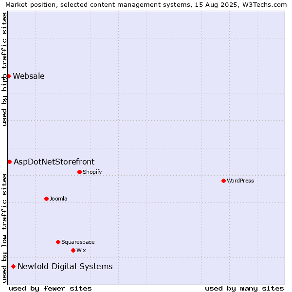 Market position of Newfold Digital Systems vs. AspDotNetStorefront vs. Websale
