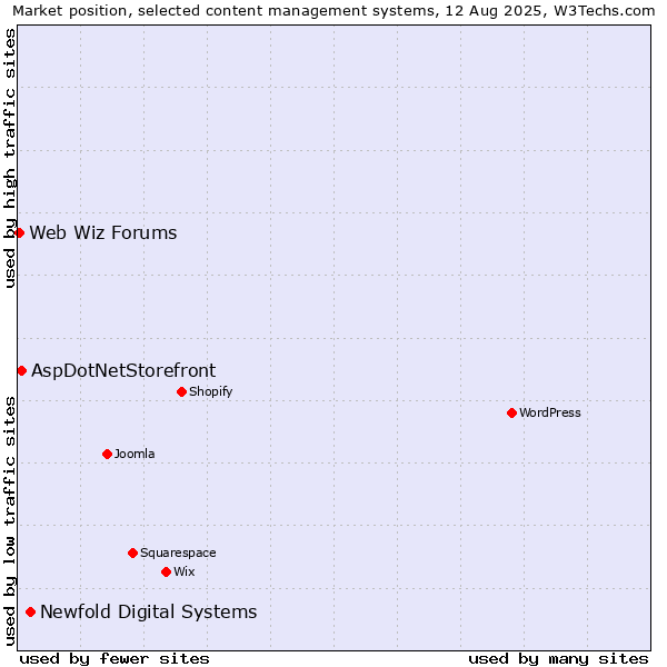 Market position of Newfold Digital Systems vs. AspDotNetStorefront vs. Web Wiz Forums