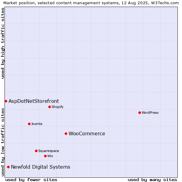 Market position of WooCommerce vs. Newfold Digital Systems vs. AspDotNetStorefront