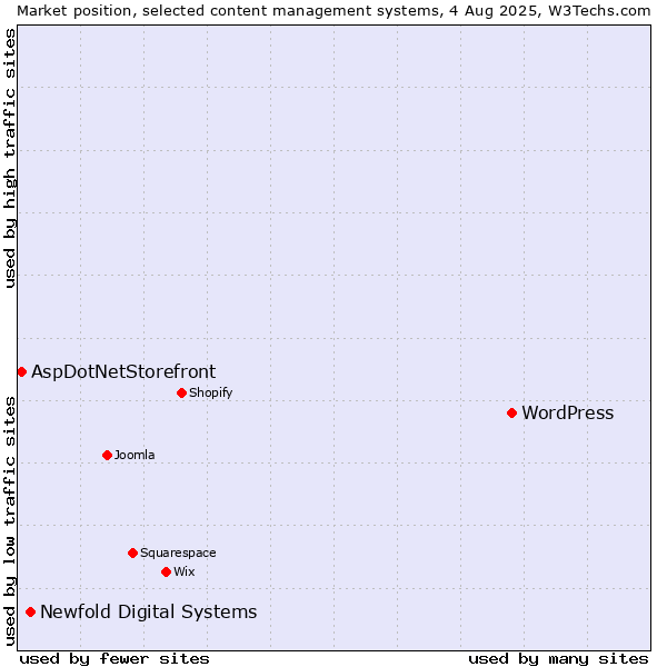 Market position of WordPress vs. Newfold Digital Systems vs. AspDotNetStorefront