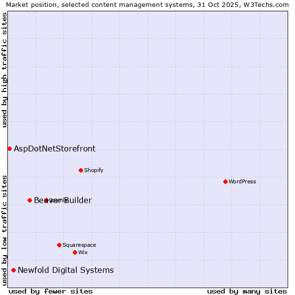 Market position of Beaver Builder vs. Newfold Digital Systems vs. AspDotNetStorefront