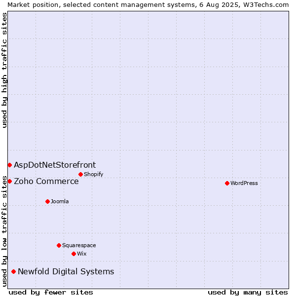 Market position of Newfold Digital Systems vs. Zoho Commerce vs. AspDotNetStorefront