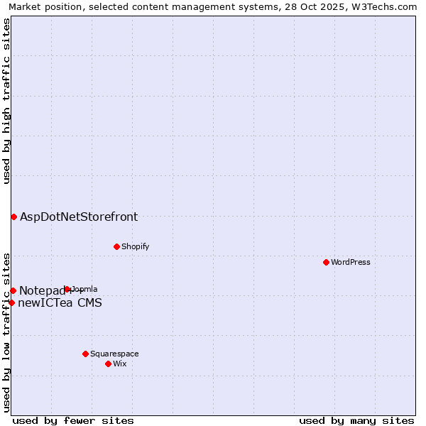 Market position of AspDotNetStorefront vs. Notepad++ vs. newICTea CMS