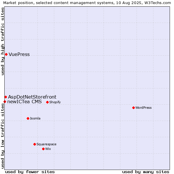 Market position of VuePress vs. AspDotNetStorefront vs. newICTea CMS