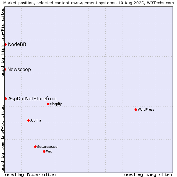 Market position of AspDotNetStorefront vs. NodeBB vs. Newscoop