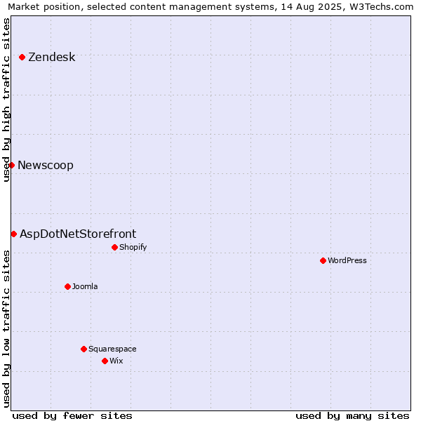 Market position of Zendesk vs. AspDotNetStorefront vs. Newscoop
