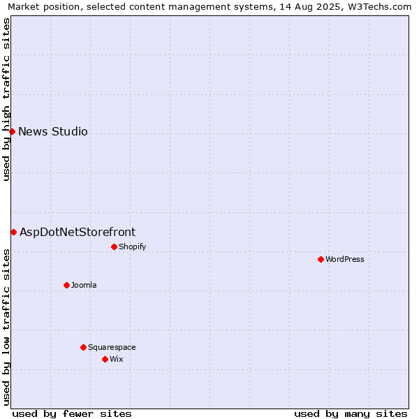 Market position of AspDotNetStorefront vs. News Studio