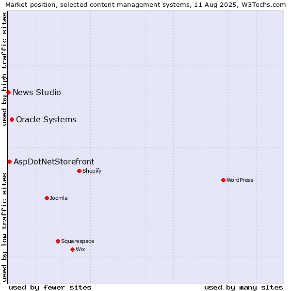 Market position of Oracle Systems vs. AspDotNetStorefront vs. News Studio