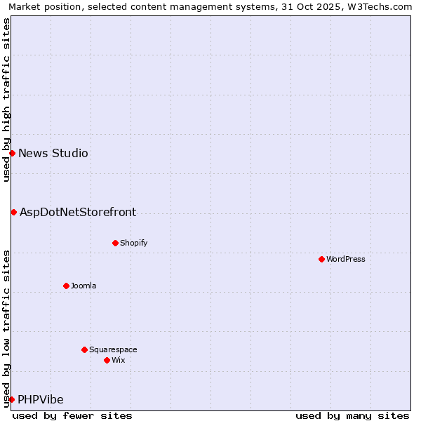 Market position of AspDotNetStorefront vs. News Studio vs. PHPVibe
