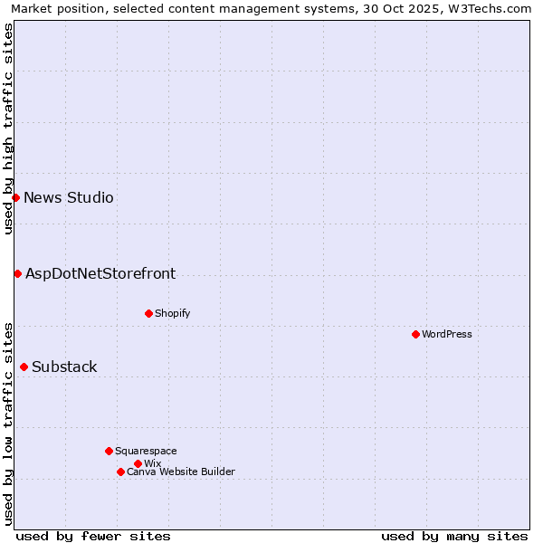 Market position of Substack vs. AspDotNetStorefront vs. News Studio