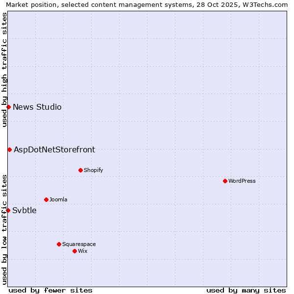 Market position of AspDotNetStorefront vs. News Studio vs. Svbtle